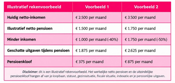 Illustratief rekenvoorbeeld van de pensioenkloof